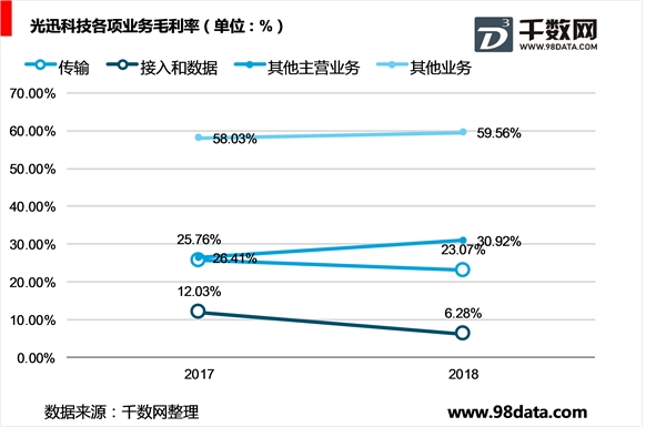 光讯科技公司发展历程及财务相关指标分析