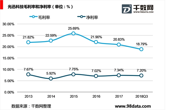 光讯科技公司发展历程及财务相关指标分析