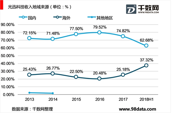 光讯科技公司发展历程及财务相关指标分析