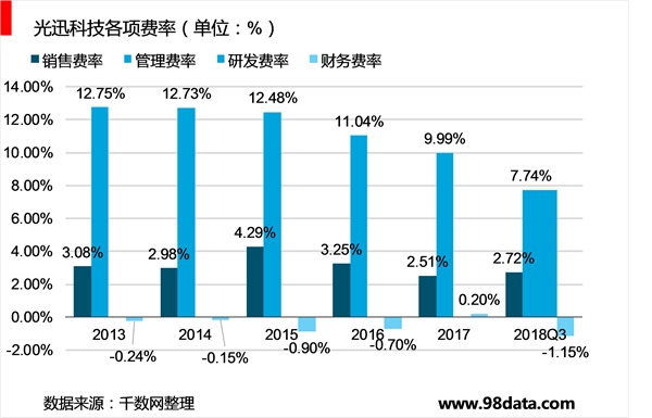 光讯科技公司发展历程及财务相关指标分析