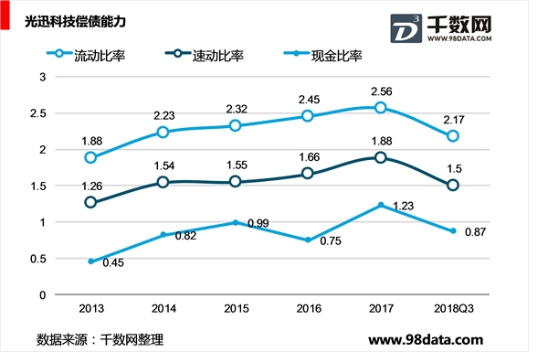 光讯科技公司发展历程及财务相关指标分析