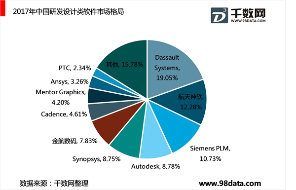 全球工业软件市场欧美企业占据市场，国产工业软件开始发力