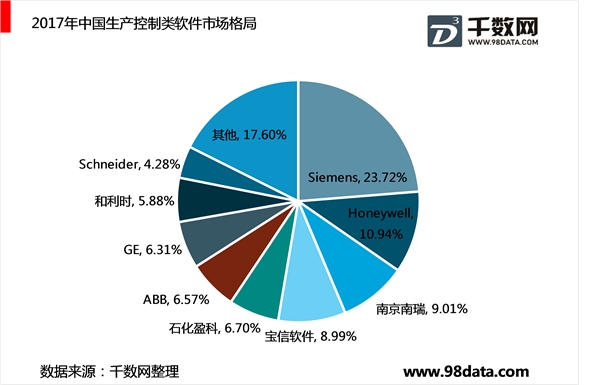 全球工业软件市场欧美企业占据市场，国产工业软件开始发力