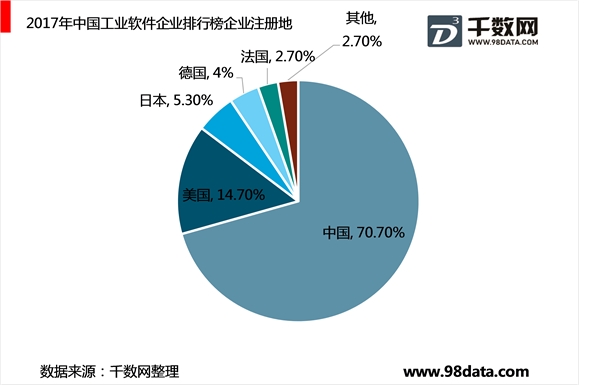 全球工业软件市场欧美企业占据市场，国产工业软件开始发力