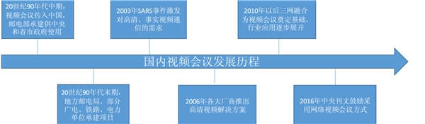 全球视频会议发展历程，中外对比情况