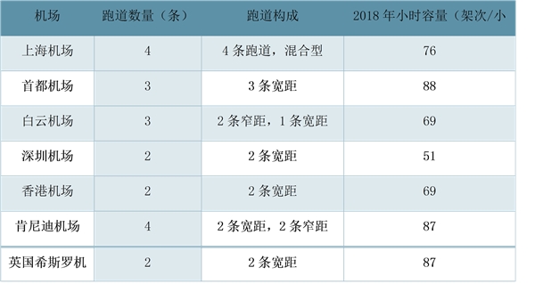 国内机场产能情况及利用率情况分析