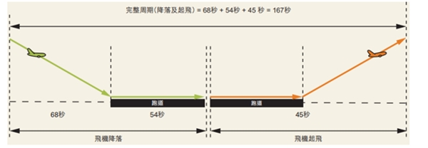 国内机场产能情况及利用率情况分析