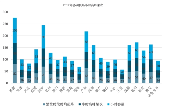 国内机场产能情况及利用率情况分析