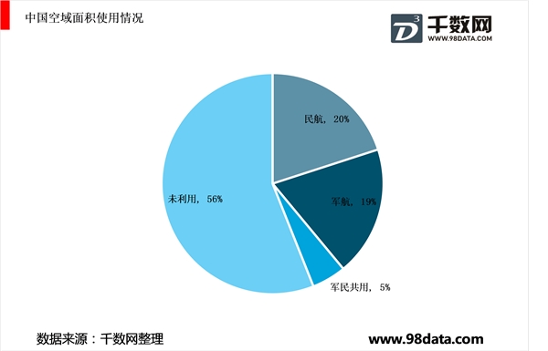 国内机场产能情况及利用率情况分析