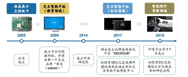 国内领先的智能交互解决方案服务商：视源股份