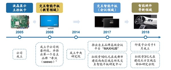 国内领先的智能交互解决方案服务商：视源股份