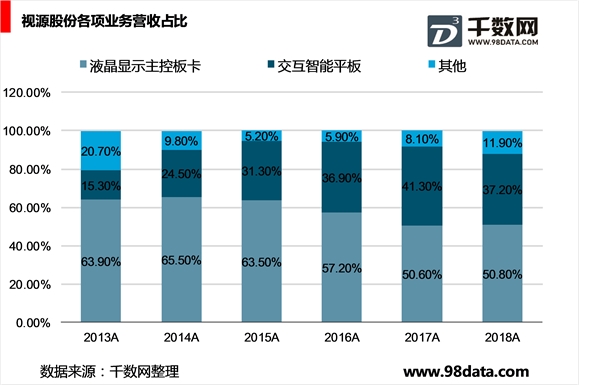 国内领先的智能交互解决方案服务商：视源股份