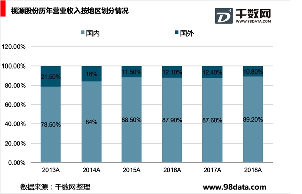 国内领先的智能交互解决方案服务商：视源股份