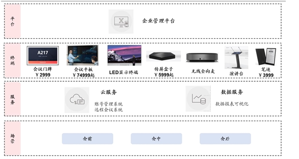 平板市场发展，会议信息化规模，品牌渠道以及客户资源优势明显