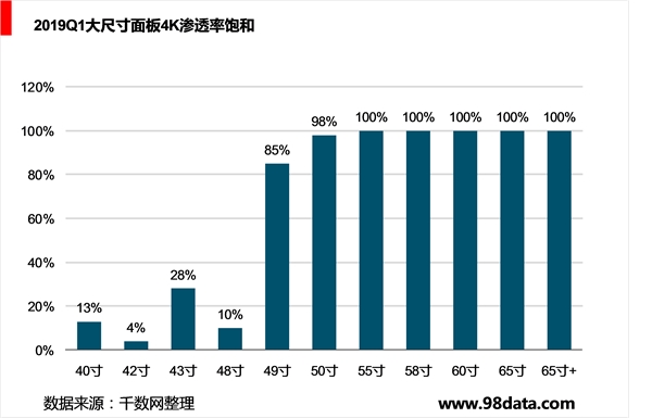 终端电视超高清智能化需求推动行业发展