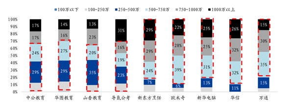 职业培训市场分析：就业压力推动参培需求