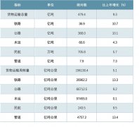 2017年货物运输情况分析：交通、邮电和旅游情况