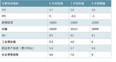 2019年8月经济预测：部分数据有所转暖，但可持续性不佳