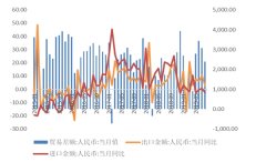 2019年8月中国经济进出口数据占评：外需疲软出口不敌关税