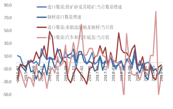 2019年8月中国经济进出口数据占评：外需疲软出口不敌关税
