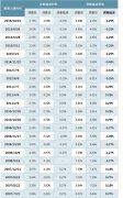 中国存贷款基准利率调整情况：最新调整情况