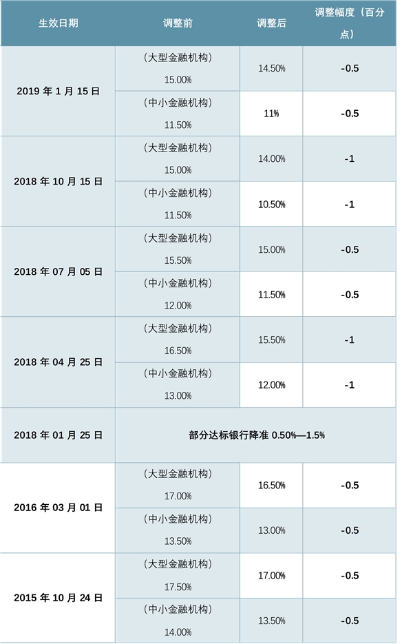 中国存款准备金率调整：调整后影响