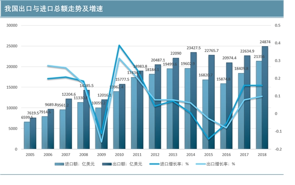 中国对外贸易进出口情况，国际市场发展对中国市场影响