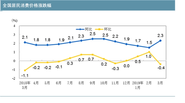 中国居民消费价格指数，近来中国经济快速增长