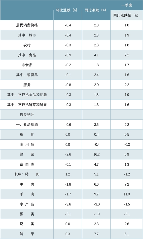中国居民消费价格指数，近来中国经济快速增长