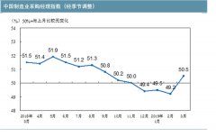 中国经济指标PMI指数统计，采购经理指数统计