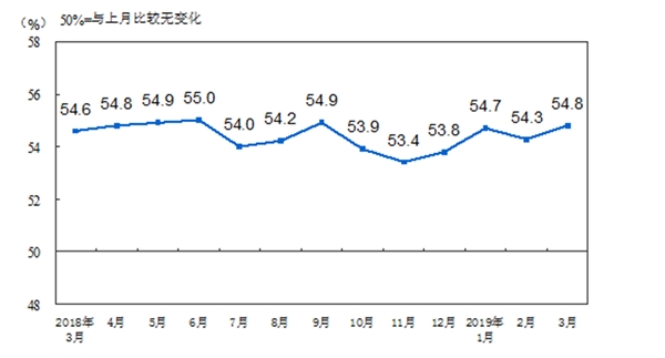 中国经济指标PMI指数统计，采购经理指数统计