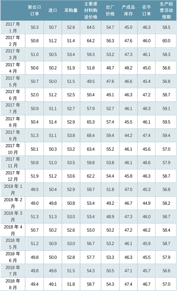中国经济指标PMI指数统计，采购经理指数统计