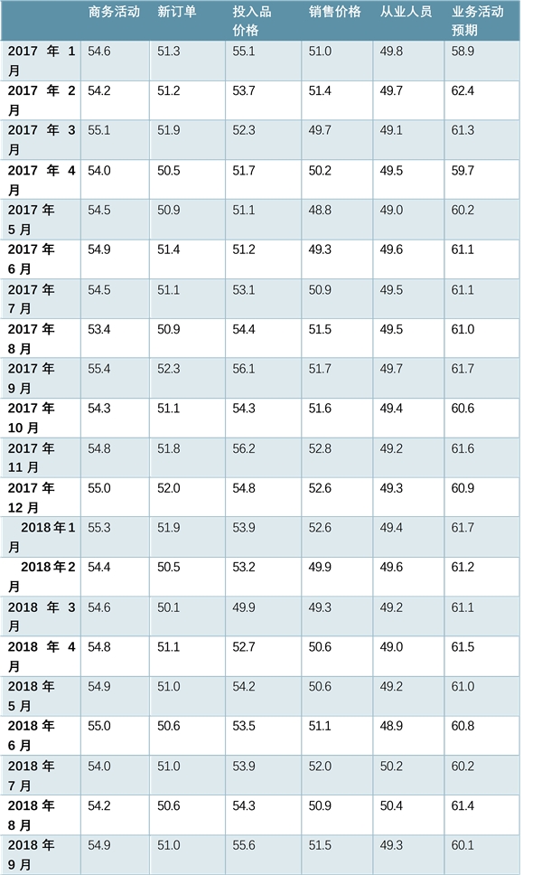 中国经济指标PMI指数统计，采购经理指数统计