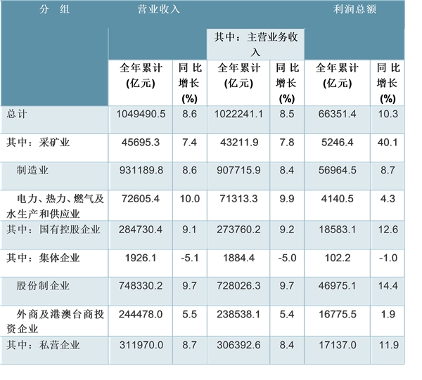 中国规模以上工业企业利润情况分析，国内企业增速情况