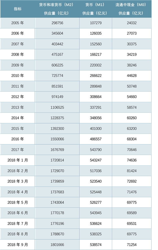 中国货币供应量现状：最新货币供应量数据