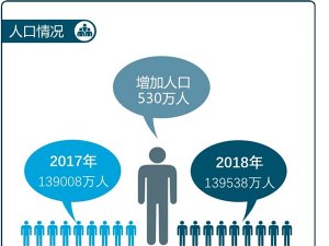一图读懂统计公报之人口：2018年中国人口出生率几十年来最低达