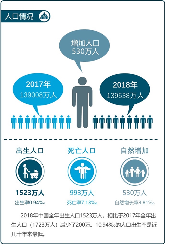 一图读懂统计公报之人口数量情况——2018年中国人口出生率几十年来最低达10.94‰