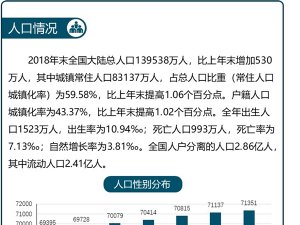 一图读懂统计公报之人口情况——2018年末全国大陆总人口达14亿，男性总人口高