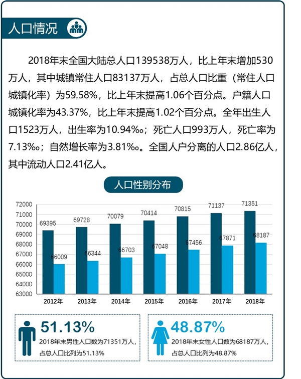 一图读懂统计公报之人口情况——2018年末全国大陆总人口达14亿，男性总人口高于女性总人口