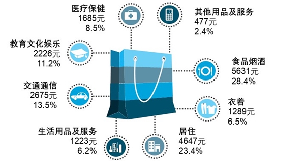 一图读懂统计公报之人均消费支出——2018年人均消费支出达两万元