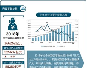 一图读懂统计公报之商品零售总额——历年社会消费品零售总额逐年上升