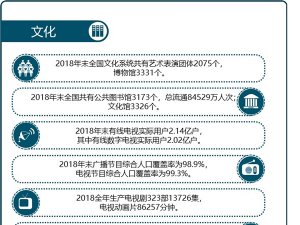 一图读懂统计公报之文化——文化娱乐生产水平直接上升