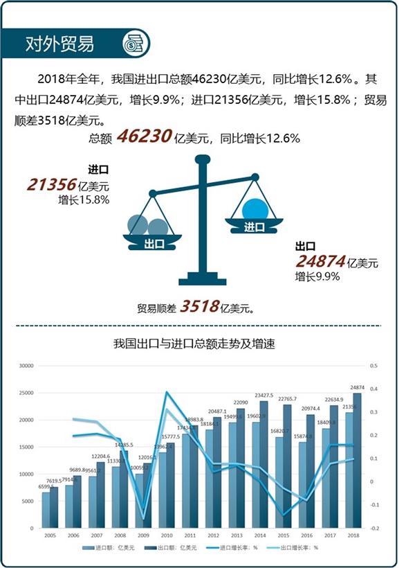 一图读懂统计公报之对外贸易——我国进出口总额达46230亿美元，同比增长12.6%