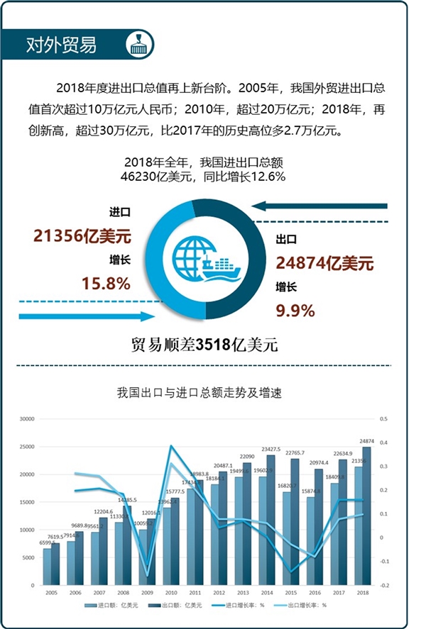 一图读懂统计公报之对外贸易——我国进出口总额达46230亿美元，同比增长12.6%