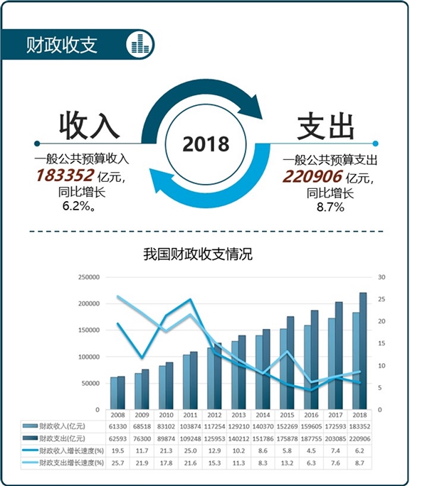 一图读懂统计公报之财政支出：帮你读懂“国家账本”