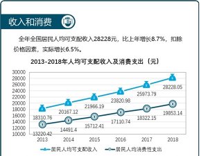 一图读懂统计公报之收入和消费——全国居民人均可支配收入近三万元