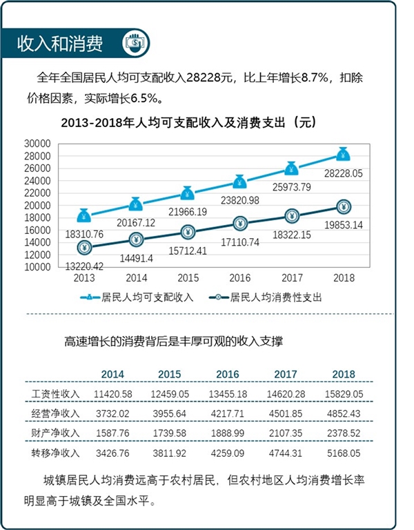 一图读懂统计公报之收入和消费——全国居民人均可支配收入近三万元