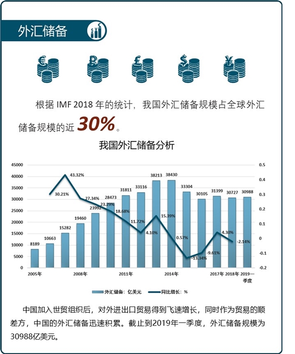 一图读懂统计公报之外汇储备——外汇储备规模占全球规模的30%