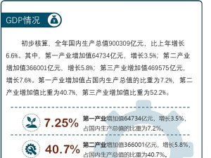 一图读懂统计公报之国内生产总值——第三产业比重增加，占一半以上