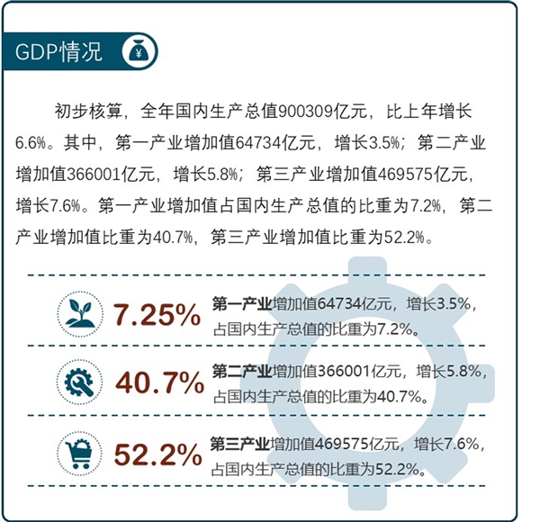 一图读懂统计公报之国内生产总值——第三产业比重增加，占一半以上